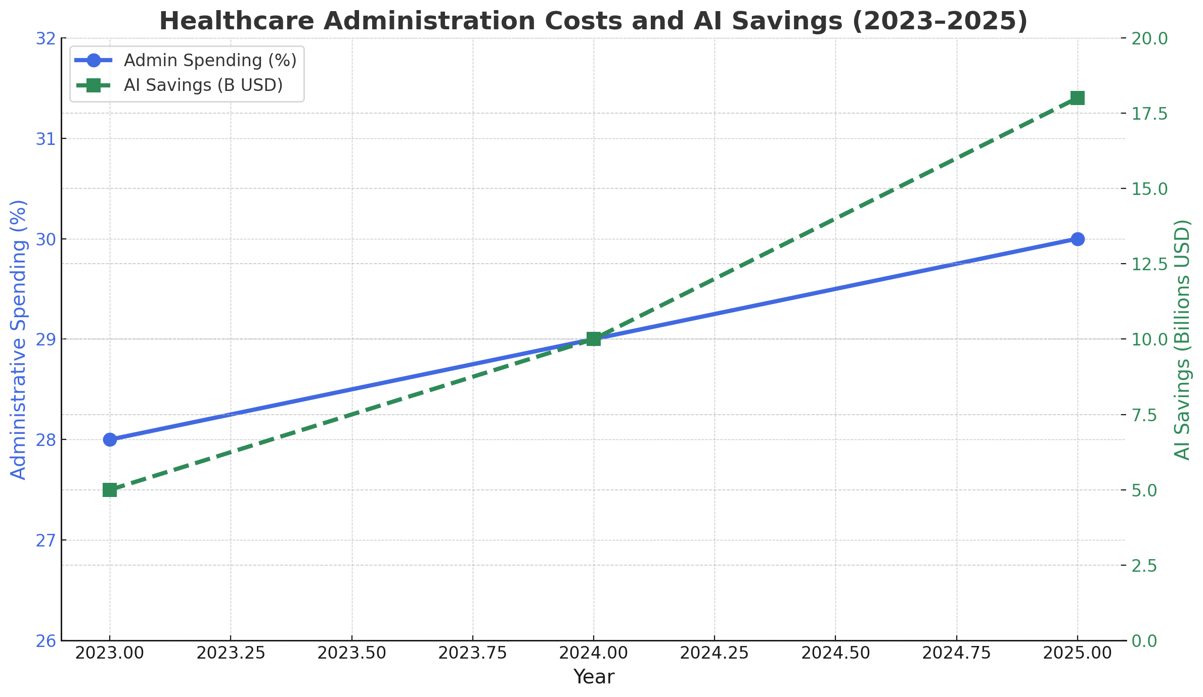 Healthcare administration costs vs AI savings graph (2023–2025): Blue line shows administrative expenses rising from 28% to 30% of healthcare spending; green dashed line shows AI-driven savings growing from $5B to $18B. Highlights the impact of AI automation on reducing healthcare operational costs.